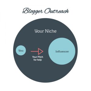 pro bloggers, bloggers outreach, blogger weapon