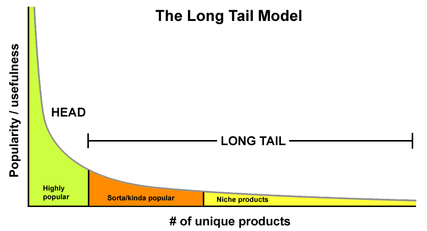 what are long tail keywords and how to find them