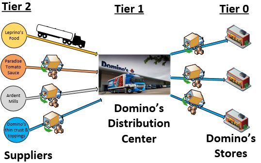 business model of domino's pizza