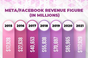 Revenue Model of Facebook