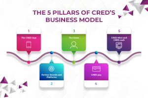 Business Model of Cred
