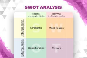SWOT Analysis for E-Commerce