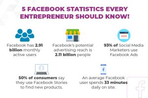 facts about facebook ads