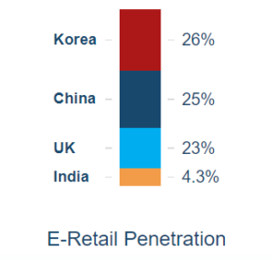 ONDC - indian e commerce market penetration compared to other countries