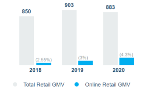 Stats of online retail vs total retail market 