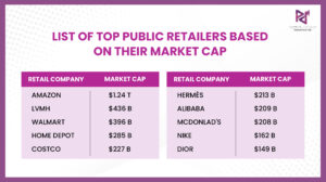 list of public retailers based on their markett cap